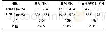 《表2 两组时间相关指标对比[d, (±s) ]》