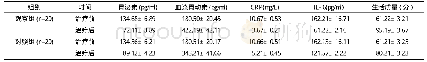 《表2 两组治疗前后血浆胃泌素、血浆胃动素、生活质量、炎症因子比较 (±s)》