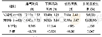 表2 两组患者术后恢复情况比较