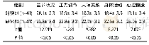 表2 两组患者护理后生活质量比较[分, (±s) ]