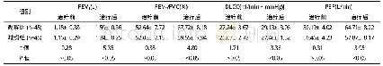 《表2 两组肺功能变化比较 (±s)》