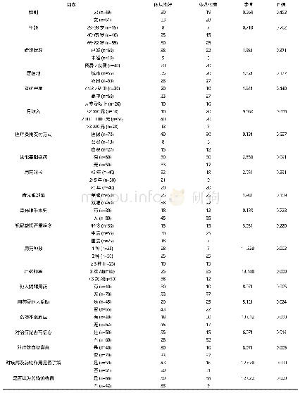 《表1 影响青光眼患者用药依从性的单因素分析例》