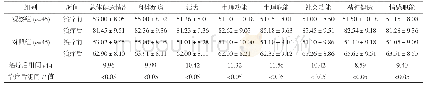 《表3 两组生活质量比较[分， (x-±s) ]》