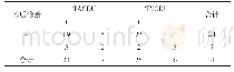 《表1 TACDU、TVCDU、手术-病理检查结果比较例》