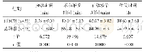 《表1 两组患者急救相关时间比较 (±s)》