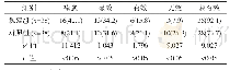 《表1 两组患者疗效对比例 (%)》