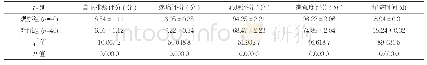 《表2 两组各项评分及住院时间比较 (±s)》