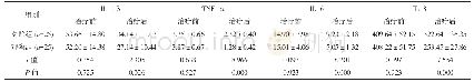 《表3 治疗前后两组炎症因子水平变化情况比较[pg/ml, (±s) ]》