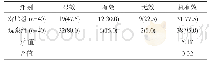 表1 两组患者疗效比较例 (%)