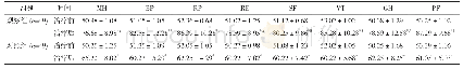 《表2 两组治疗前后生活质量评分对比[分， (±s) ]》