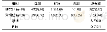 《表2 两组治疗效果比较例(%)》