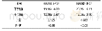 《表1 干预前后50例老年高干患者HAMA评分及HAMD评分比较[分，]》