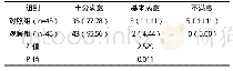 表3 两组患儿家长护理满意度比较  例(%)