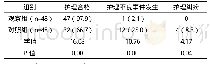表1 两组护理合格、护理不良事件、护理纠纷对比  例(%)