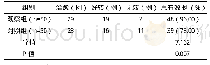 《表1 两组治疗总有效率对比》
