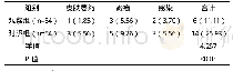 《表2 两组不良反应发生情况比较  例(%)》