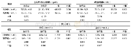 《表1 两组全段甲状旁腺激素、碱性磷酸酶、血钙、血磷水平比较（±s)》