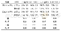 《表1 两组治疗前后性激素水平比较（±s)》