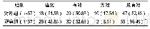 表1 两组患者康复效果比较例（%）