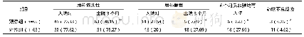 《表2 两组患者考察指标比较例（%）》
