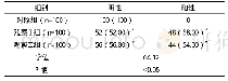 《表1 三组p53表达比较例（%）》