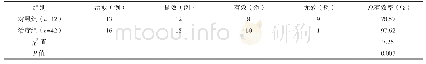 《表1 两组治疗效果比较：支撑喉镜联合内镜治疗42例声带息肉患者的临床效果研究》