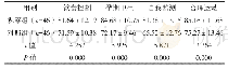 《表3 两组干预后健康知识知晓评分比较[分，（±s)]》