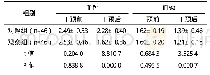 表3 两组血钙磷水平对比[mmol/L,(±s)]