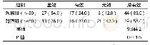 《表1 两组促进宫颈成熟效果对比例（%）》