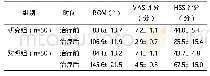 《表1 两组治疗前后ROM、VAS评分、HSS评分比较（±s)》