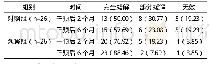 《表2 两组的疾病缓解效果比较例（%）》