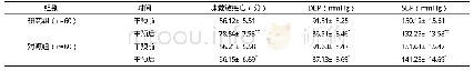 《表1 两组血压水平及味觉敏感度比较（±s)》