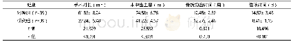 表1 两组手术相关情况及骨折愈合情况比较（±s)