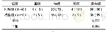 《表1 两组临床疗效比较例（%）》