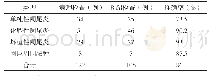 《表1 122例患者B超与病理检查结果对比》