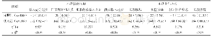 《表1 两组患者饮食习惯、生活方式对比例（%）》