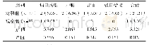 《表2 两组并发症情况比较例（%）》