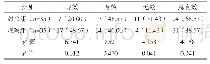 《表3 两组临床疗效比较例（%）》