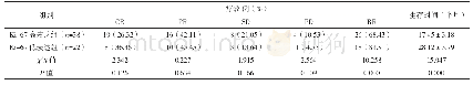 《表2 Ki-67蛋白表达与DLBCL预后之间的关系》