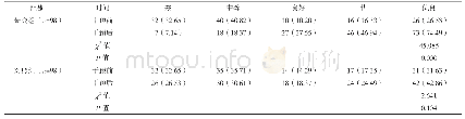 《表1 两组痛经知识掌握情况比较例（%）》