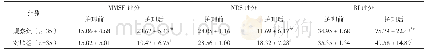 《表1 两组MMSE、NDS和BI评分比较[分，（±s)]》