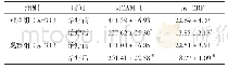 表3 两组血清sICAM-1和hs-CRP水平比较[ng/L,(±s)]