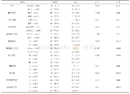 表1 淋巴囊肿并发感染的单因素分析例（%）