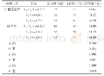 《表2 CT血管造影与磁共振诊断准确率对比》