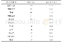 表3 284篇文献的高频关键词分布