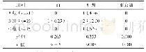 表3 三组术后并发症发生情况比较例（%）