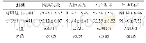 《表3 两组生活质量比较[分，（±s)]》