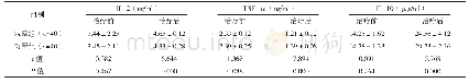 表1 两组治疗前后血清IL-2、TNF-α、IL-10比较（±s)