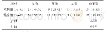 《表1 两组疗效对比例（%）》