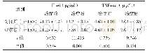 表1 两组血清炎症因子水平比较（±s)